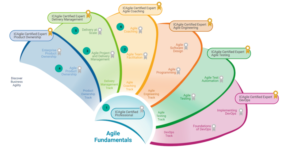 Die ICAgile-Ausbildungs-Roadmap