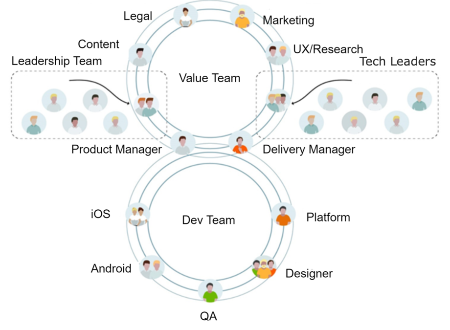 Das Value Team oder was ein POD ist