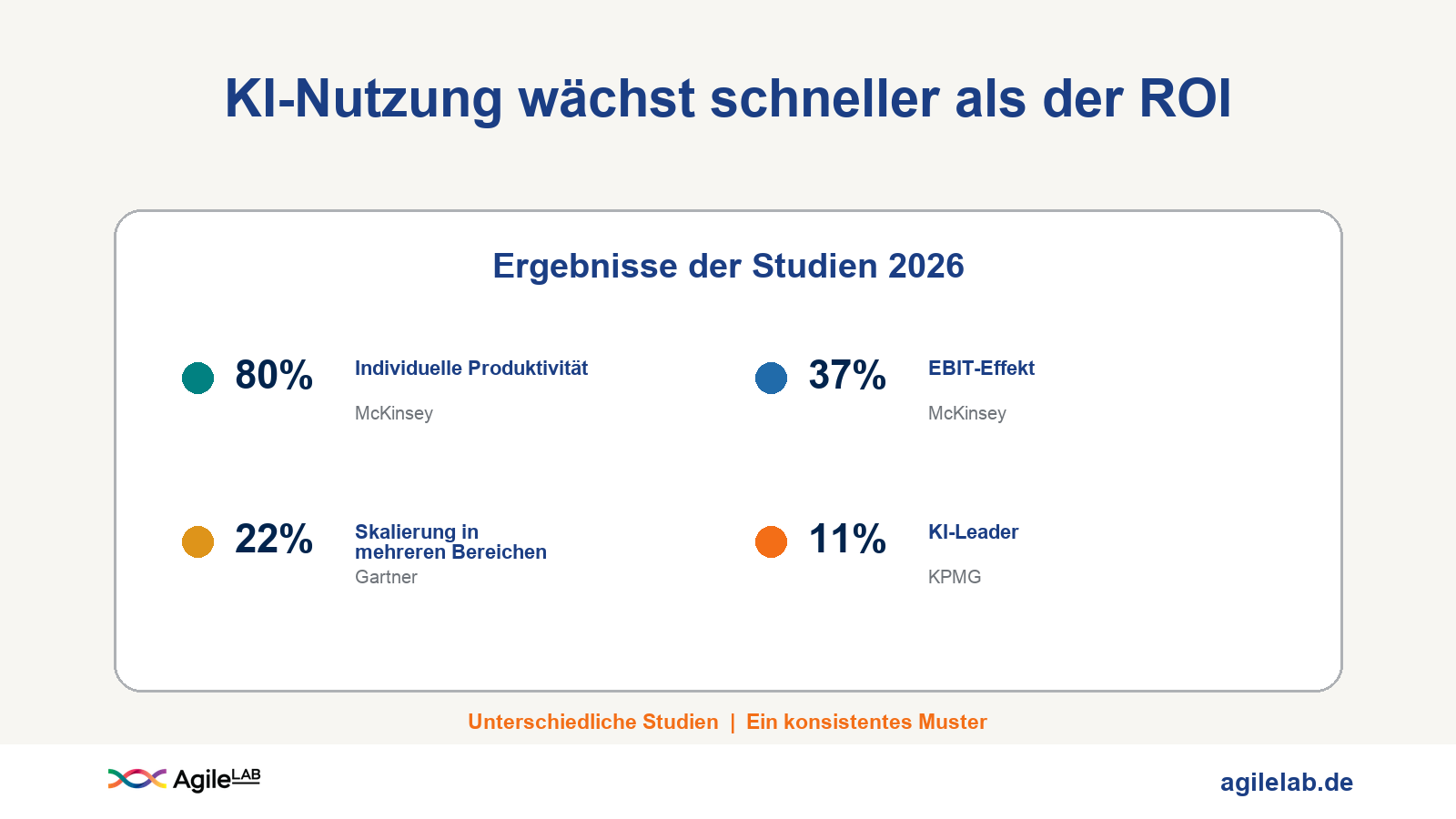 Vergleich von KI-Produktivität, EBIT-Effekt, Skalierung und KI-Leadern in Studien aus dem Jahr 2026
