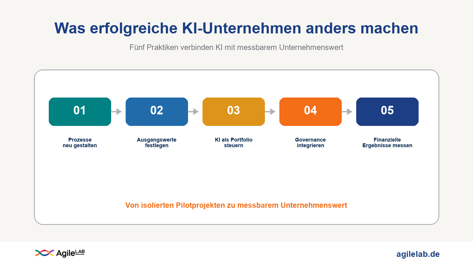 Fünf Praktiken, mit denen KI High Performer ihre Initiativen mit messbarem Unternehmenswert verbinden