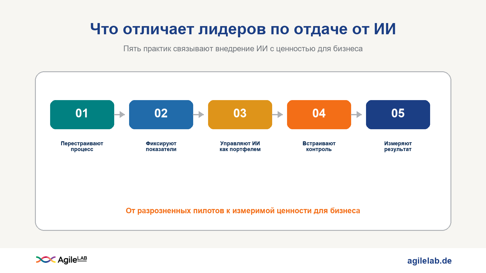 Пять практик, которые помогают лидерам связать внедрение ИИ с измеримой ценностью для бизнеса