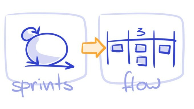 Sprint-Fluss