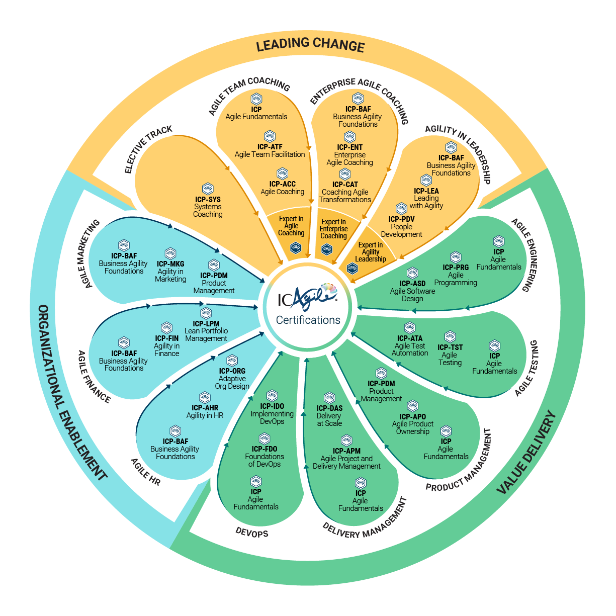 ICAgile Learning Roadmap