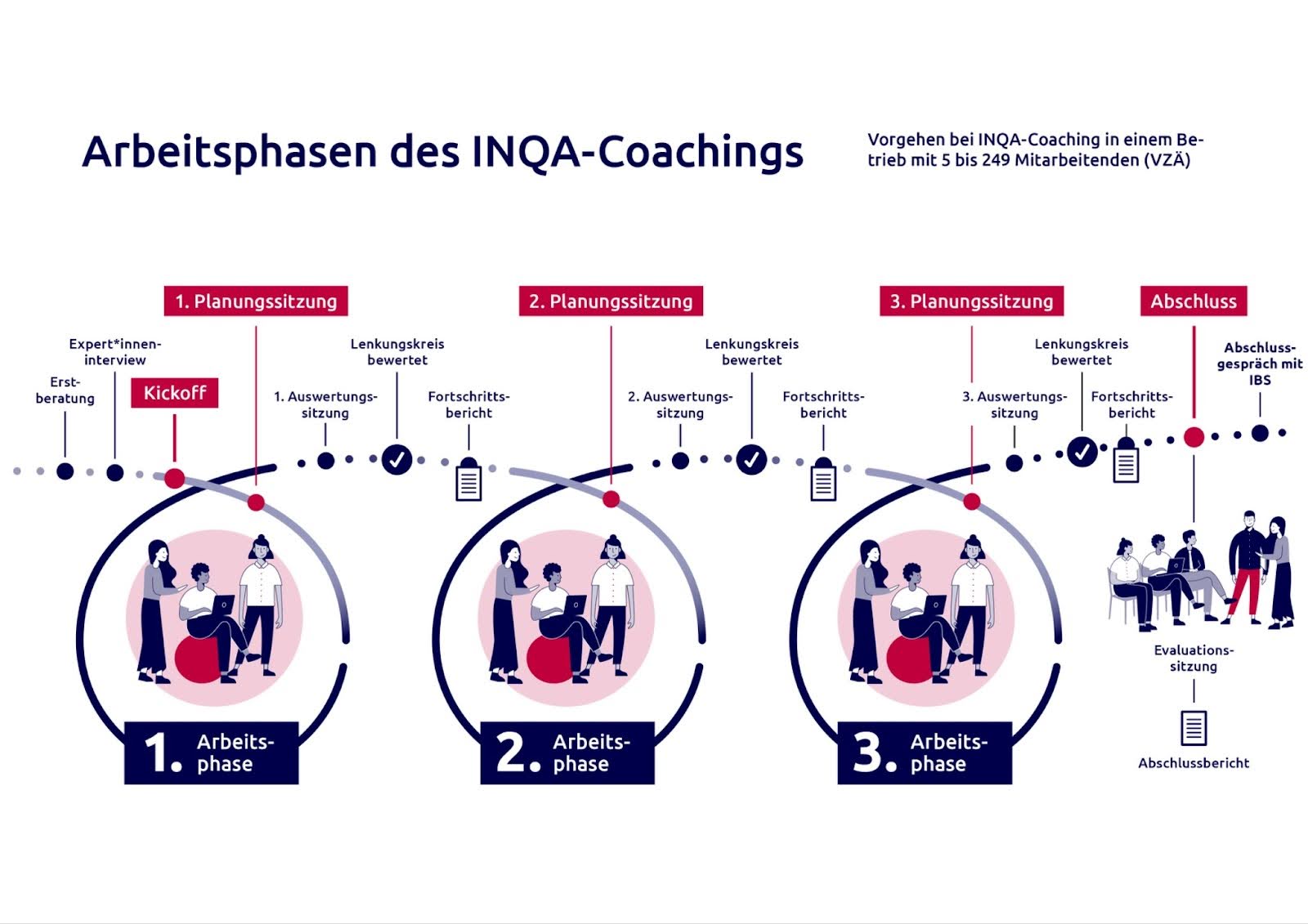 Arbeitsphasen des INQA-Coachings