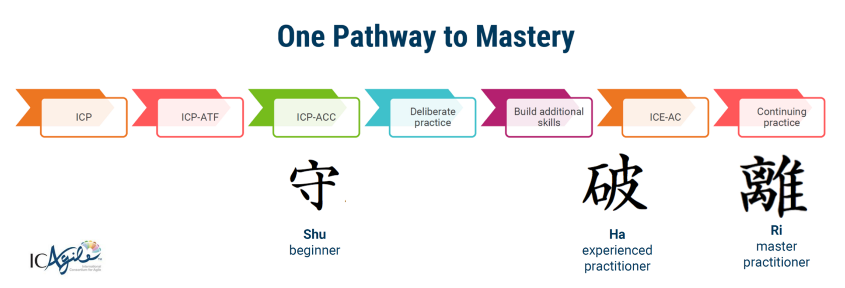 ICAgile One Pathway to Mastery: ICP, ICP-ATF, ICP-ACC, ICE-AC